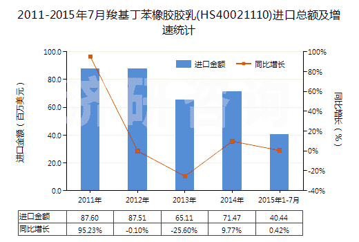 2011-2015年7月羧基丁苯橡膠膠乳(HS40021110)進(jìn)口總額及增速統(tǒng)計(jì)